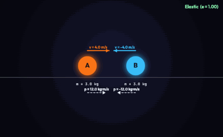 Animated one-dimensional collision of two balls of equal mass moving toward each other and bouncing apart, with momentum labels for each.