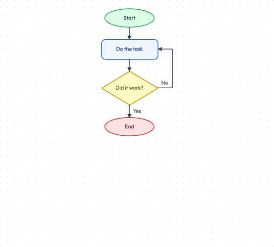 A flowchart with start, a task, a decision and end