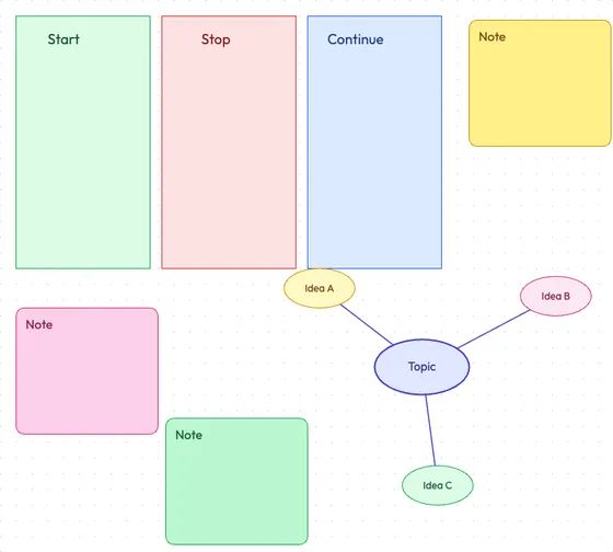 A whiteboard with a retro board, a mind map and coloured sticky notes