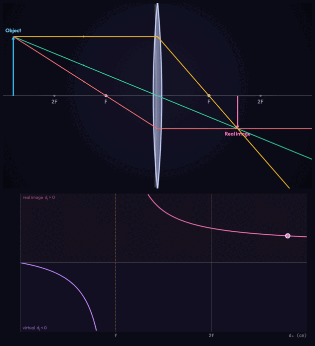 Animated preview of the LK Forge geometric optics simulator: as the object slides toward the lens, the three principal rays redraw and the image flips from real and inverted to virtual and upright, while the image-distance graph below tracks the point moving between its real and virtual branches.